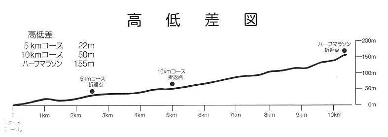 コース高低差